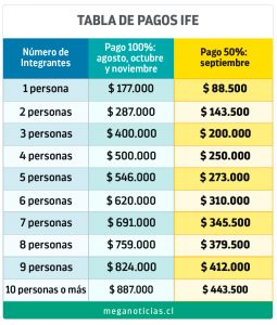 IFE Universal: Dónde se solicita y qué monto puedo recibir